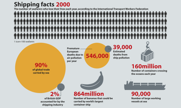Ian-Moores-Graphics-Transport-Graphics-Shipping-Facts